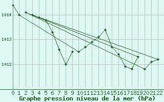 Courbe de la pression atmosphrique pour Cheju