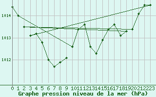 Courbe de la pression atmosphrique pour Les Pennes-Mirabeau (13)