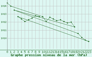 Courbe de la pression atmosphrique pour Bremerhaven