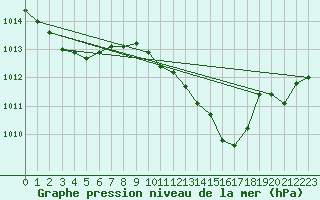Courbe de la pression atmosphrique pour Crest (26)
