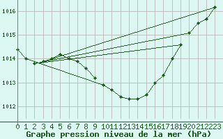 Courbe de la pression atmosphrique pour Goettingen