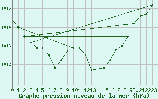 Courbe de la pression atmosphrique pour Cap Corse (2B)