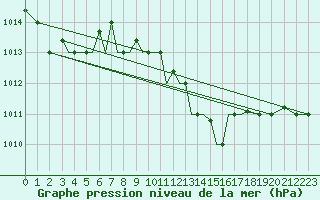 Courbe de la pression atmosphrique pour Aktion Airport