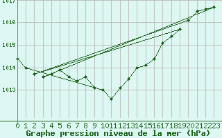 Courbe de la pression atmosphrique pour Quickborn