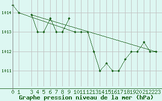 Courbe de la pression atmosphrique pour Falconara