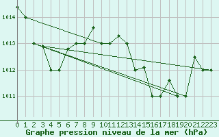 Courbe de la pression atmosphrique pour Tetuan / Sania Ramel