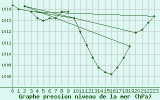 Courbe de la pression atmosphrique pour Preonzo (Sw)