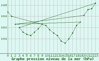 Courbe de la pression atmosphrique pour Selonnet (04)