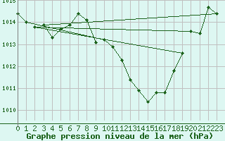 Courbe de la pression atmosphrique pour Llerena