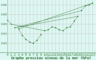 Courbe de la pression atmosphrique pour Cazaux (33)