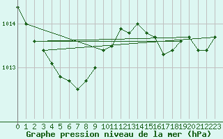 Courbe de la pression atmosphrique pour Bruxelles (Be)