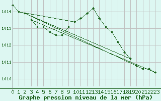 Courbe de la pression atmosphrique pour Masan