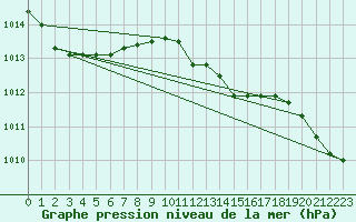 Courbe de la pression atmosphrique pour Krosno