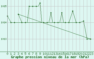 Courbe de la pression atmosphrique pour Pskov