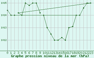 Courbe de la pression atmosphrique pour Balikesir