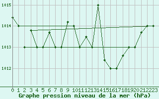 Courbe de la pression atmosphrique pour Marina Di Ginosa