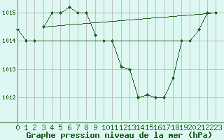 Courbe de la pression atmosphrique pour Balikesir