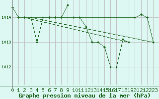 Courbe de la pression atmosphrique pour Tabarka