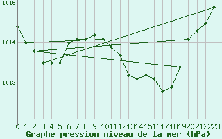Courbe de la pression atmosphrique pour Leek Thorncliffe