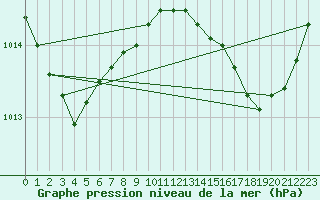 Courbe de la pression atmosphrique pour Saint-Michel-Mont-Mercure (85)