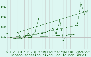Courbe de la pression atmosphrique pour Helln