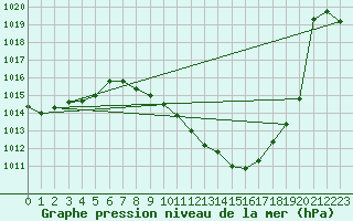 Courbe de la pression atmosphrique pour Kuemmersruck