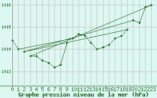 Courbe de la pression atmosphrique pour Cap Corse (2B)