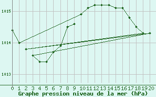 Courbe de la pression atmosphrique pour Six-Fours (83)