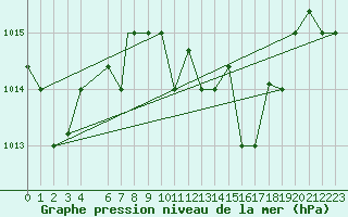 Courbe de la pression atmosphrique pour Bejaia