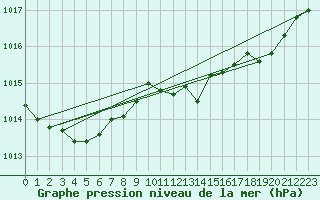 Courbe de la pression atmosphrique pour Haegen (67)