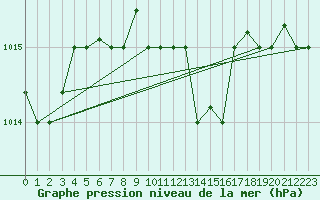 Courbe de la pression atmosphrique pour Lecce