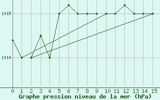 Courbe de la pression atmosphrique pour Larissa Airport