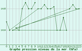 Courbe de la pression atmosphrique pour Grazzanise