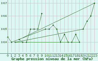 Courbe de la pression atmosphrique pour Chlef