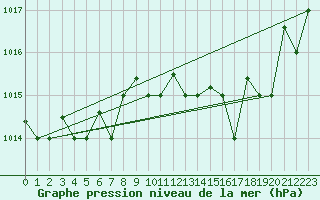 Courbe de la pression atmosphrique pour Marina Di Ginosa
