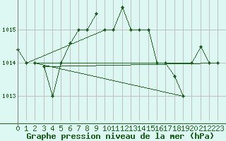 Courbe de la pression atmosphrique pour Al Hoceima