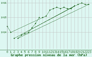 Courbe de la pression atmosphrique pour Myken