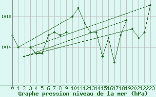 Courbe de la pression atmosphrique pour Nris-les-Bains (03)