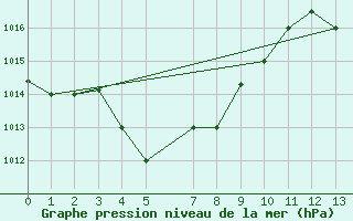 Courbe de la pression atmosphrique pour Recife Aeroporto