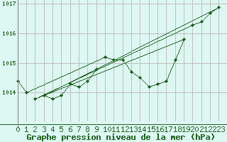 Courbe de la pression atmosphrique pour L