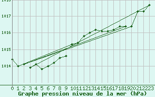 Courbe de la pression atmosphrique pour Retie (Be)