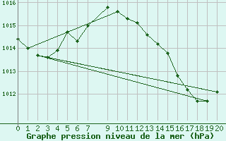 Courbe de la pression atmosphrique pour le bateau EUCFR14