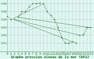 Courbe de la pression atmosphrique pour Biskra