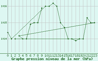 Courbe de la pression atmosphrique pour Tetuan / Sania Ramel