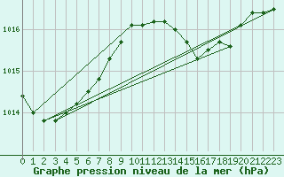 Courbe de la pression atmosphrique pour Llanes