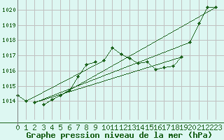 Courbe de la pression atmosphrique pour Adra