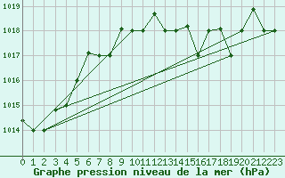 Courbe de la pression atmosphrique pour Kelibia