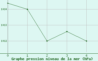 Courbe de la pression atmosphrique pour Sfax El-Maou