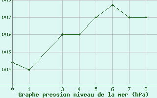 Courbe de la pression atmosphrique pour Zanzibar / Kisauni