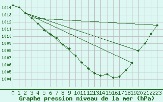 Courbe de la pression atmosphrique pour Axstal